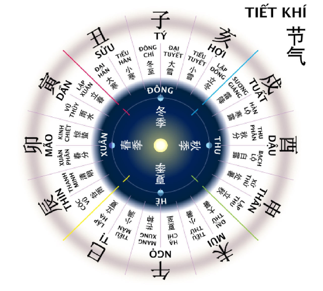 địa chi của thời gian